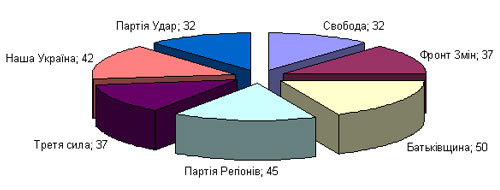 Цікавим є розподіл за віком новообраного депутатського корпусу Івано-Франківської міської ради.