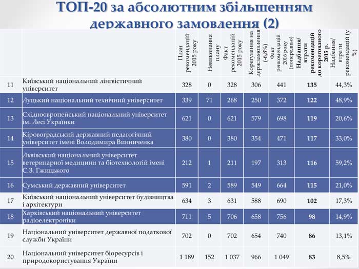 У Міносвіти назвали 20 найкращих вишів України