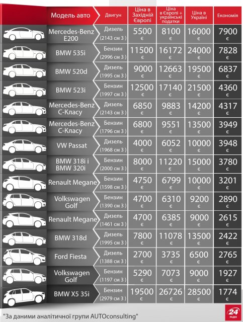 Які автомобілі найвигідніше ввозити з Європи: інфографіка - фото 101139