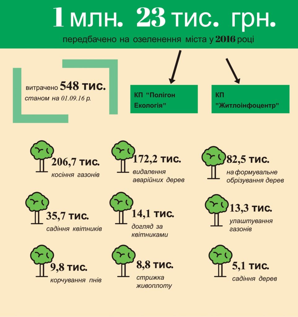 infograph_ozelenennya
