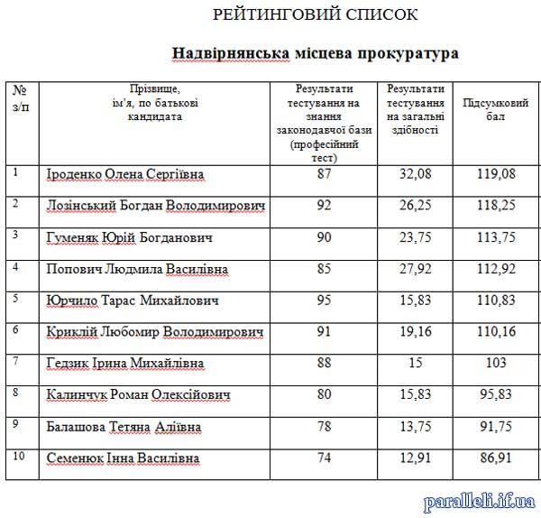 Рейтингові списки кандидатів на прокурорські посади Прикарпаття після складання двох тестів