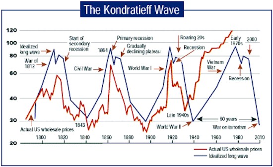 Хвиля Кондратьєва