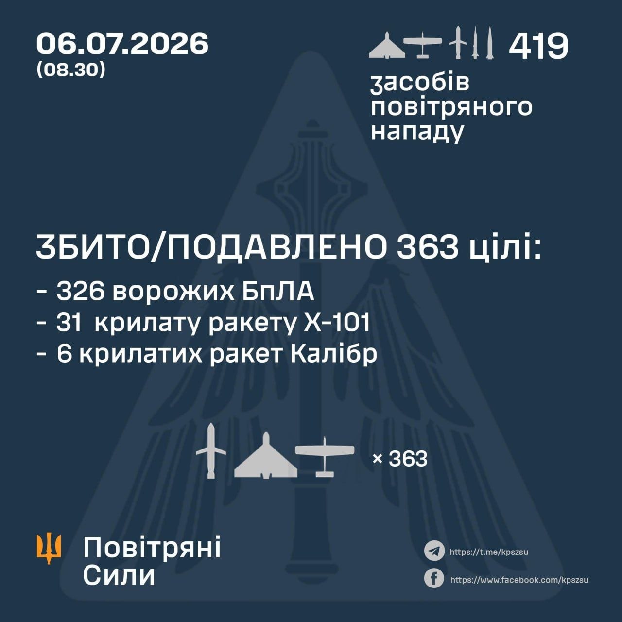 Росія випустила по Україні 419 повітряних цілей: ППО знешкодила 363, головною ціллю був Київ
