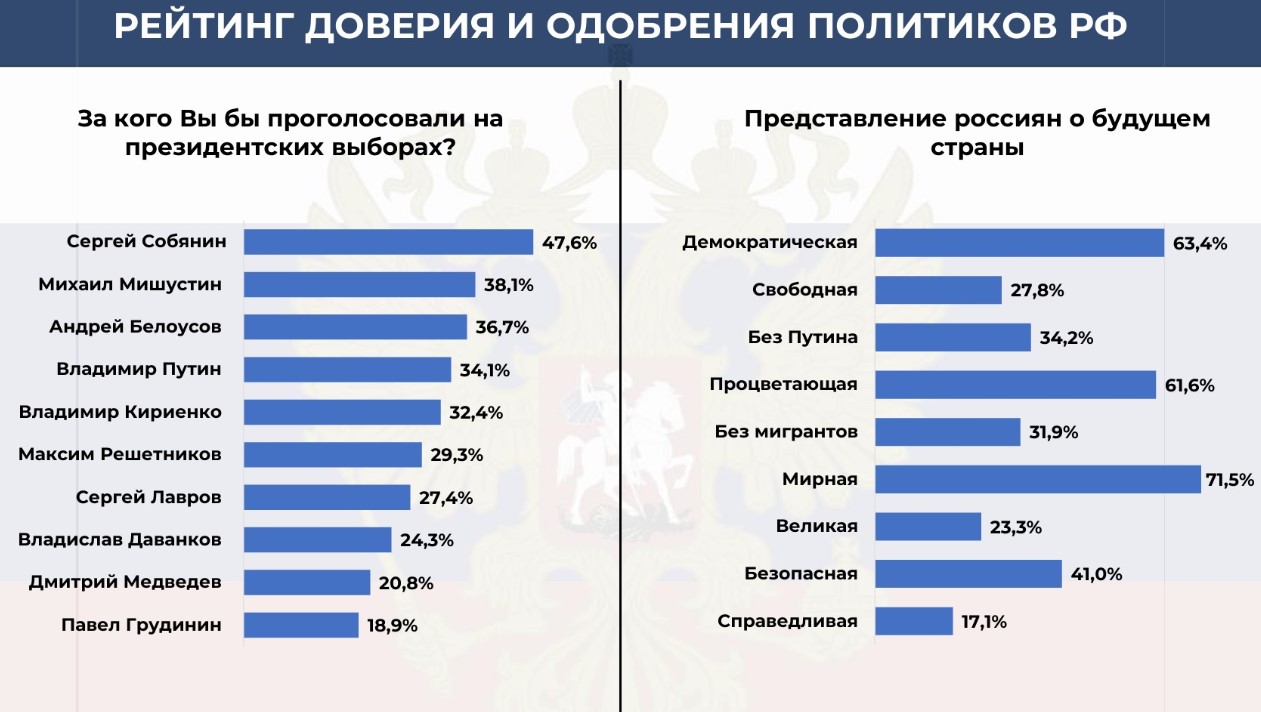 У росії змінюється рейтинг путіна й структура політичної довіри — соціологічне дослідження