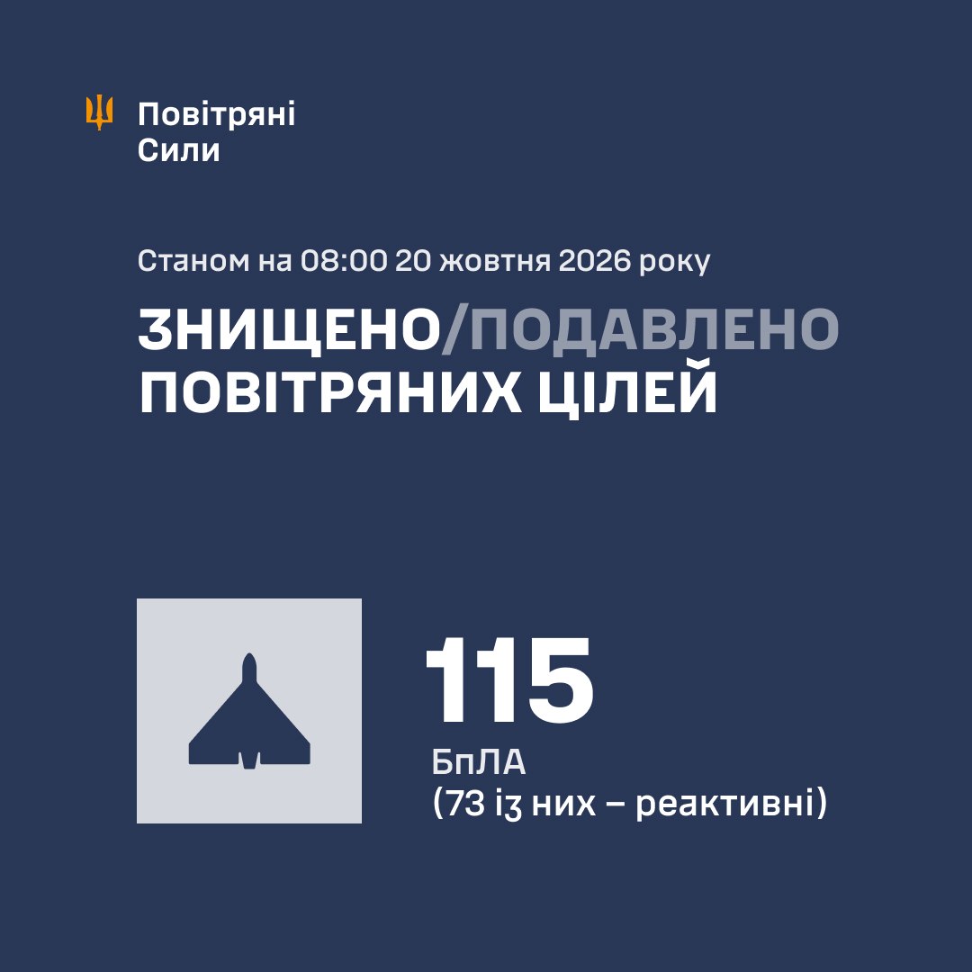 Росія вночі атакувала Україну 165 дронами: ППО збила та подавила 115 безпілотників