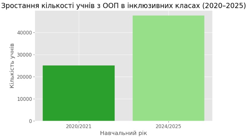 Діти з особливостями розвитку Івано-Франківщини: шлях до підтримки та рівних можливостей