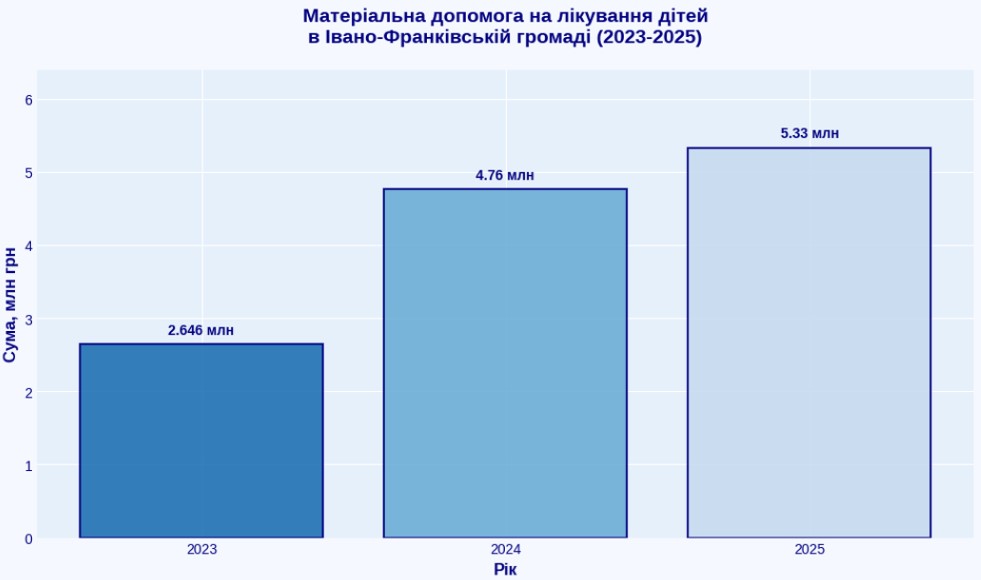 Діти з особливостями розвитку Івано-Франківщини: шлях до підтримки та рівних можливостей