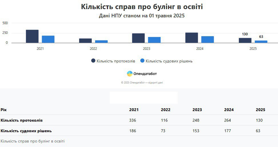 Булінг серед дітей в Івано-Франківській області: про що не здогадуються дорослі