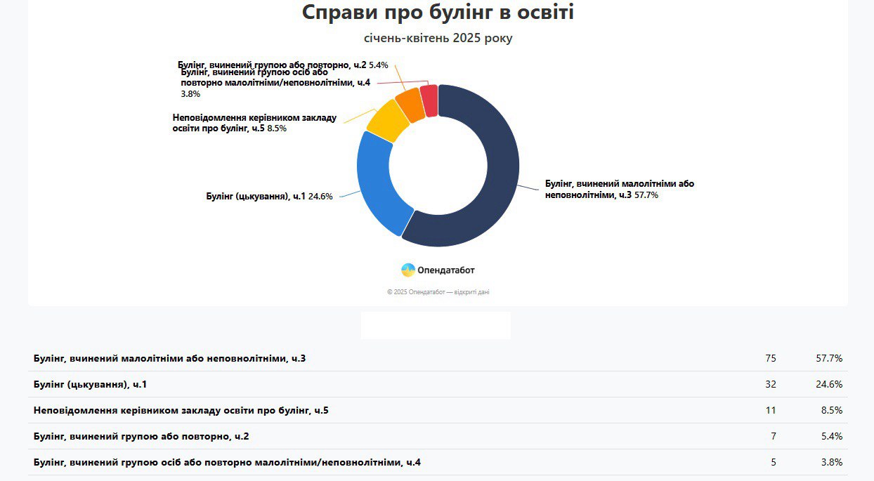 Булінг серед дітей в Івано-Франківській області: про що не здогадуються дорослі