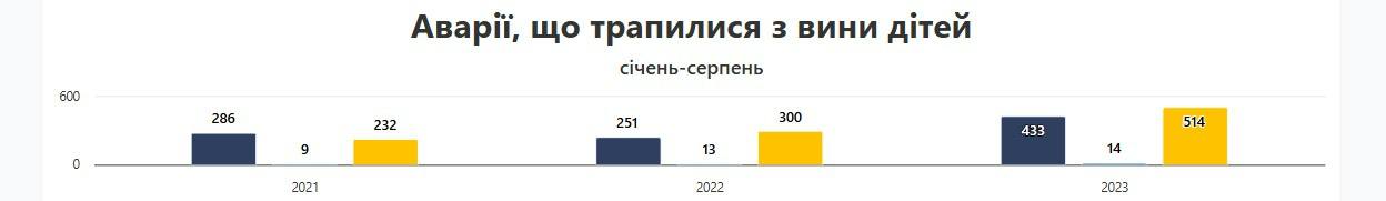 Дорожньо-транспортні пригоди за участю дітей на Івано-Франківщині: офіційна статистика поліції