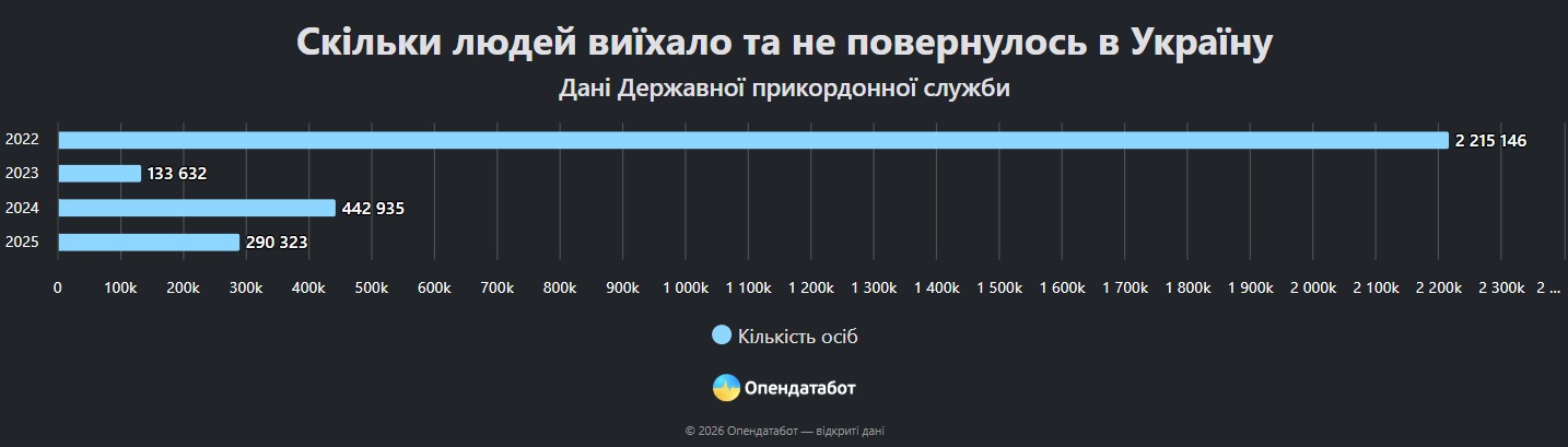 Відомо, скільки українців виїхали з країни у 2025 році та не повернулися