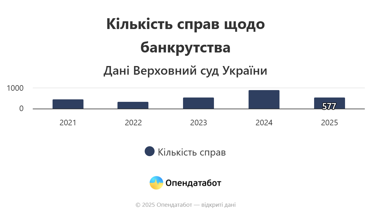 Стали неплатоспроможними: скільки людей на Івано-Франківщині збанкрутували від початку року