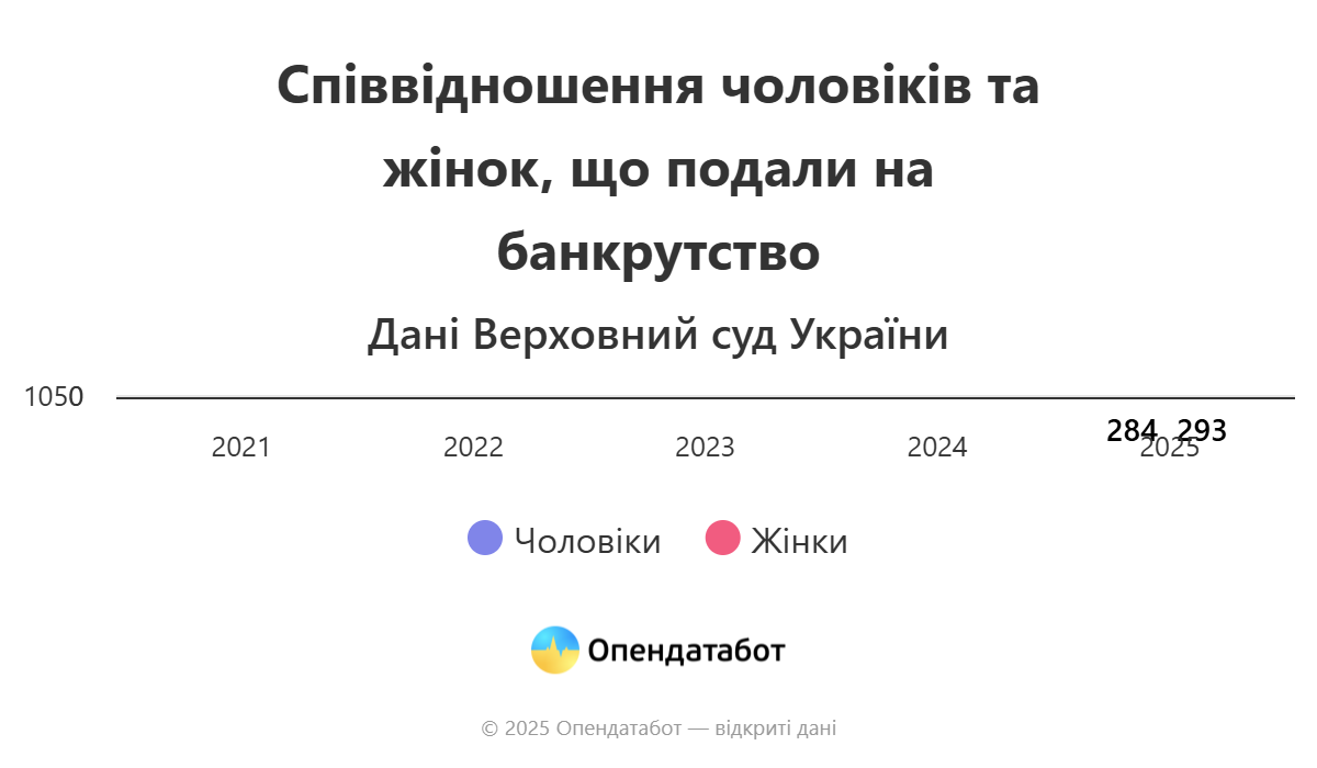 Стали неплатоспроможними: скільки людей на Івано-Франківщині збанкрутували від початку року