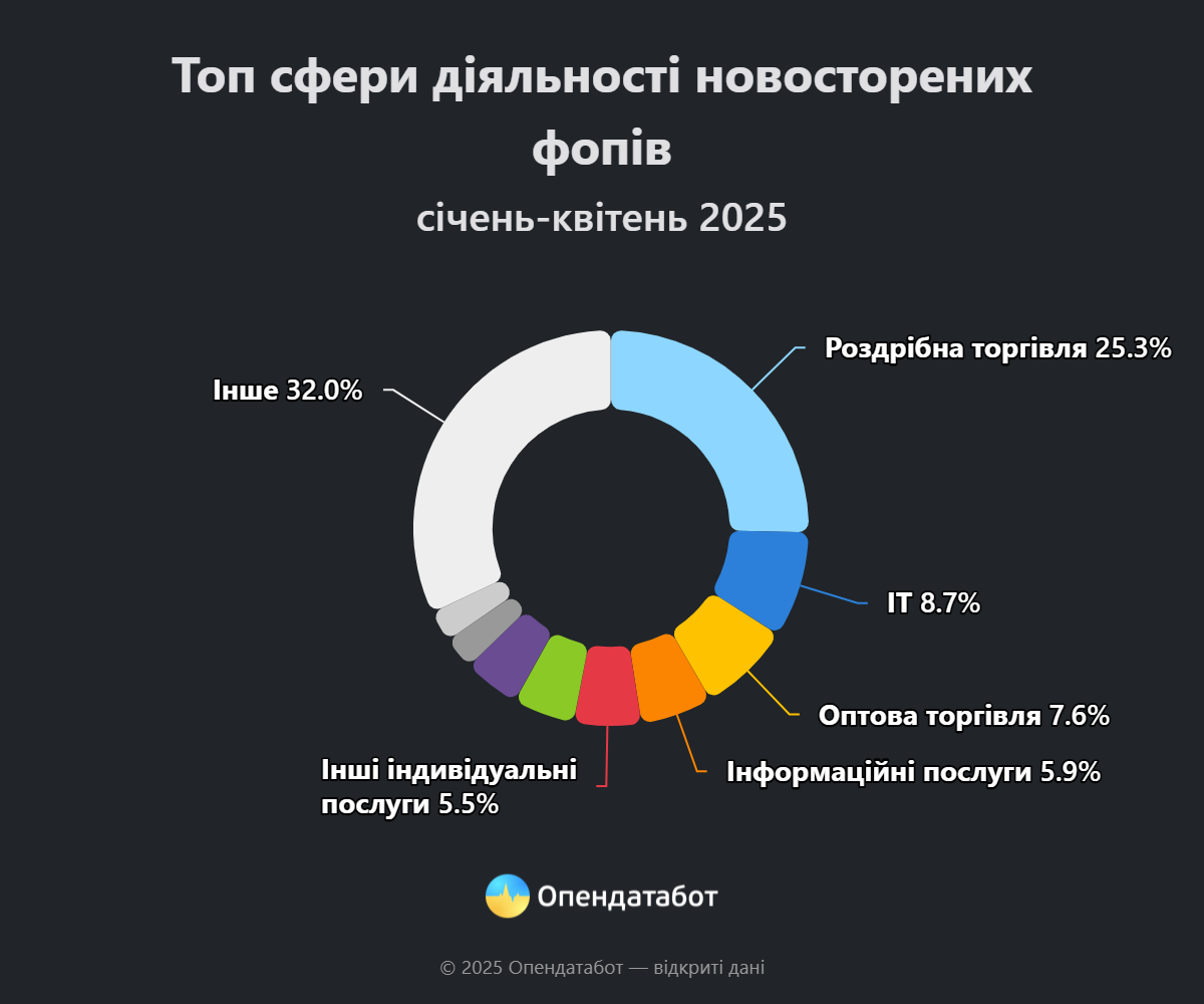 Більше закривають, аніж відкривають: скільки нових бізнесів зареєстрували на Івано-Франківщині від початку року