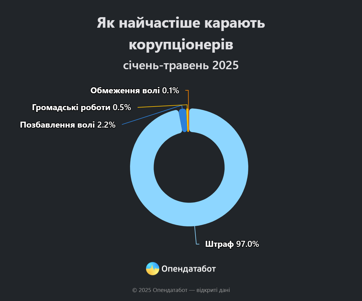 Корупція на Івано-Франківщині: скільки вироків винесли від початку цього року