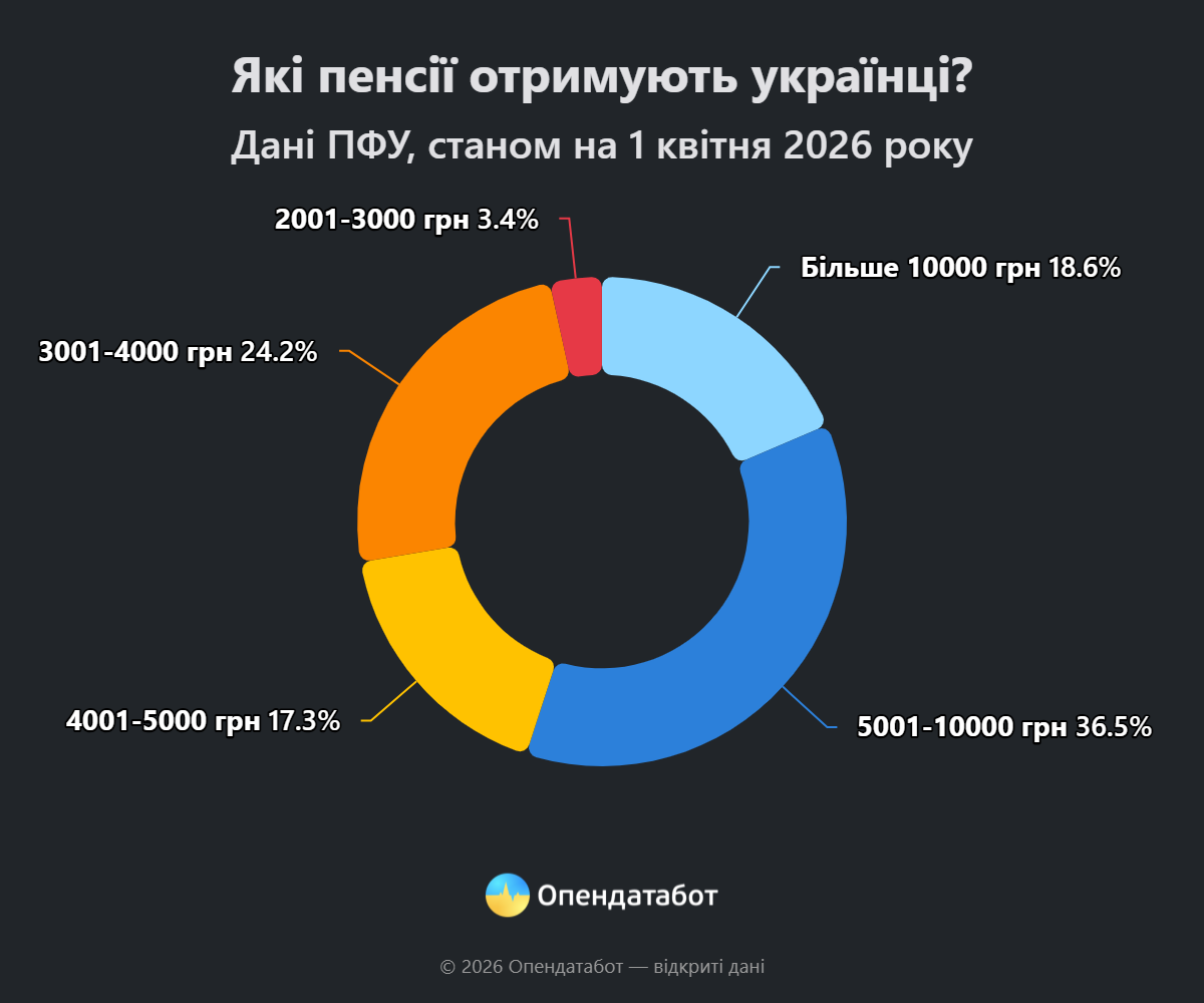На Івано-Франківщині зріс середній показник пенсії, однак залишається нижчим, аніж по Україні