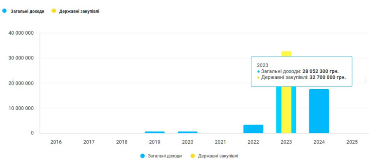 Розкрадання бюджету Івано-Франківщини: схеми 2025 року