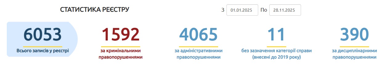 Боротьба з корупцією в Івано-Франківській області: хто контролює та які результати
