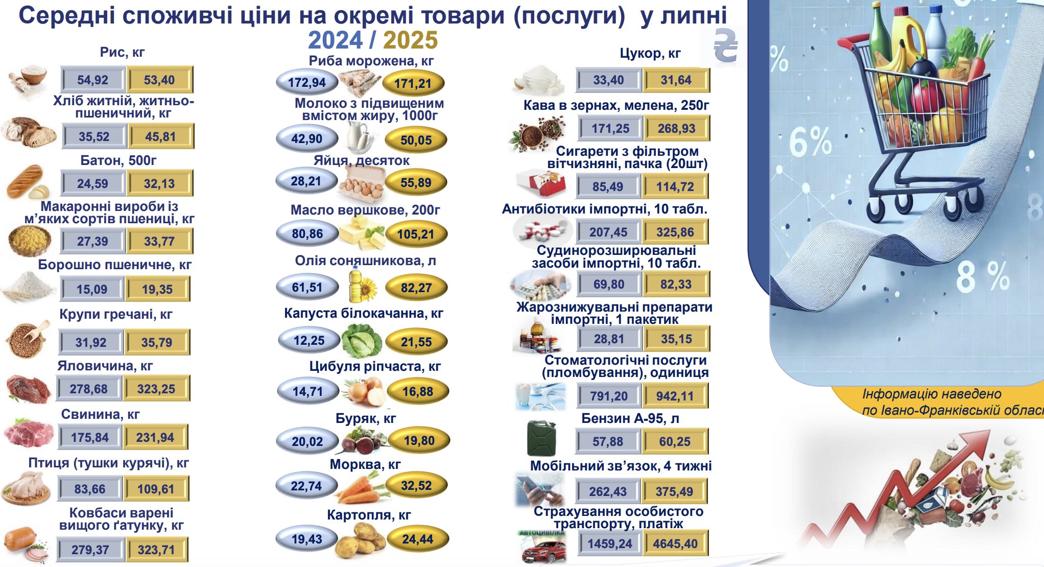 На Івано-Франківщині подешевшали овочі, але зросли ціни на пальне та оренду житла
