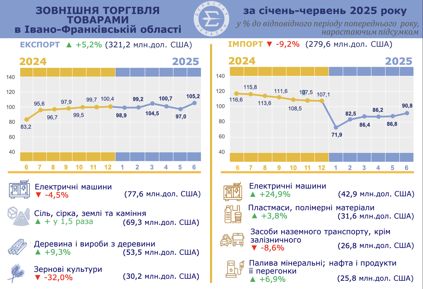 Торгували з 94 країнами: експорт Івано-Франківщини перевищив імпорт на 41 мільйон доларів