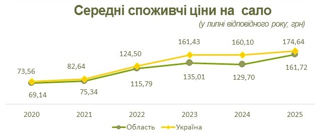 На Прикарпатті подорожчало сало: як змінилися ціни та виробництво