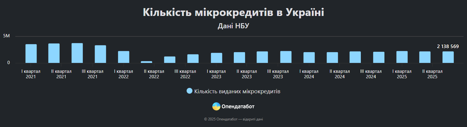 Українці взяли понад два мільйони мікрокредитів за три місяці: середня позика перевищила шість тисяч гривень