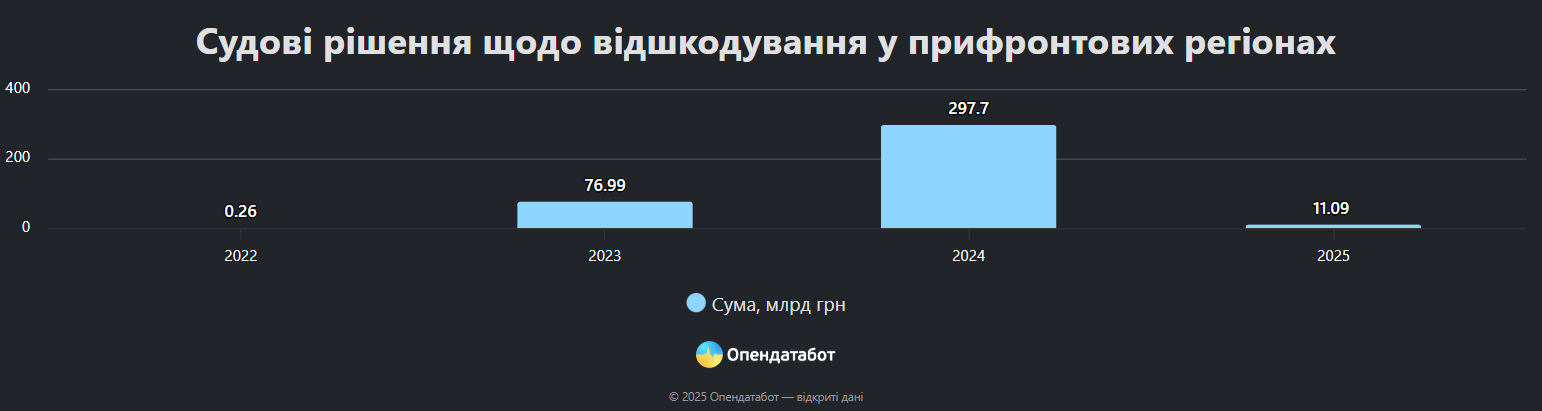 Понад 380 мільярдів гривень відсудили у Росії українські компанії за руйнування на прифронтових територіях