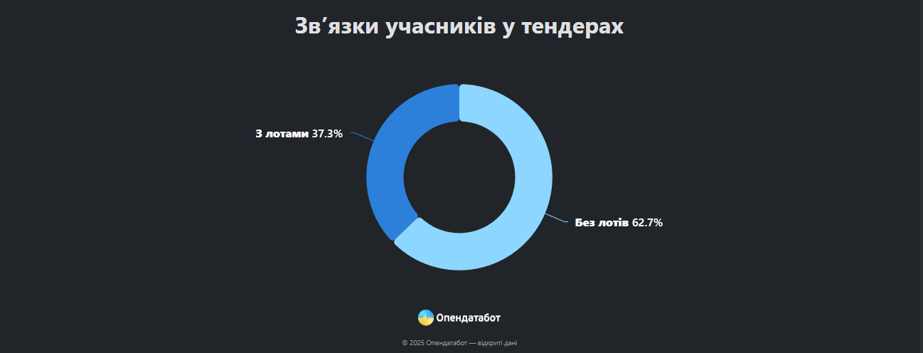 Пів мільярда гривень — пов’язаним компаніям: у тендерах знову фіксують порушення