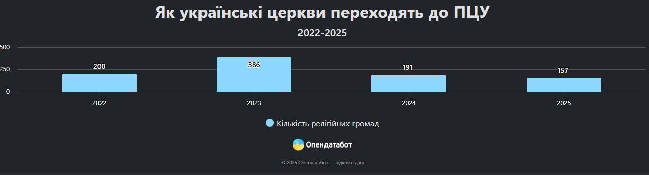 Попри заборону: на Івано-Франківщині діють вісім церков, пов’язаних із московським патріархатом