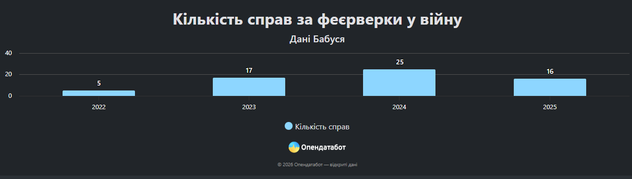 Два — на Прикарпатті: в Україні винесли 63 вироки за запуск феєрверків під час війни