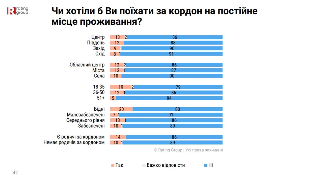 Більшість мешканців західних областей не планують емігрувати за кордон (ОПИТУВАННЯ)