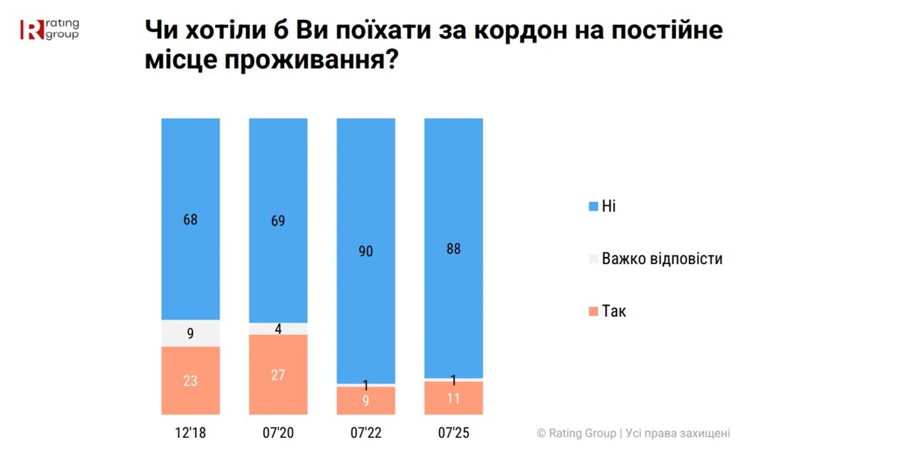 Більшість мешканців західних областей не планують емігрувати за кордон (ОПИТУВАННЯ)