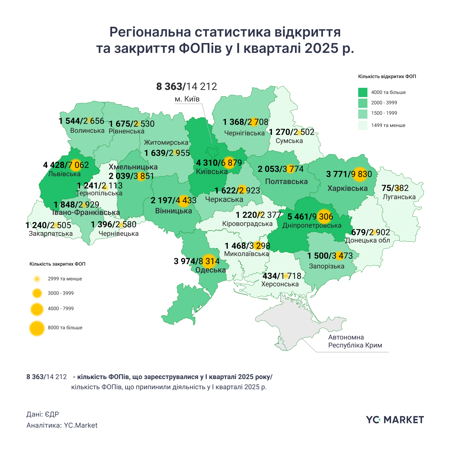 2025 рік стартував з тенденцією до закриття бізнесів. На Івано-Франківщині майже три тисячі ФОПів припинили діяльність
