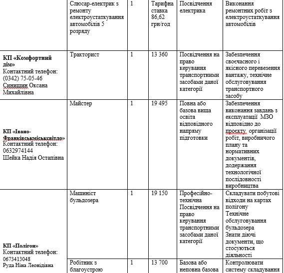В Івано-Франківську шукають працівників на комунальні підприємства: вакансії та зарплатня