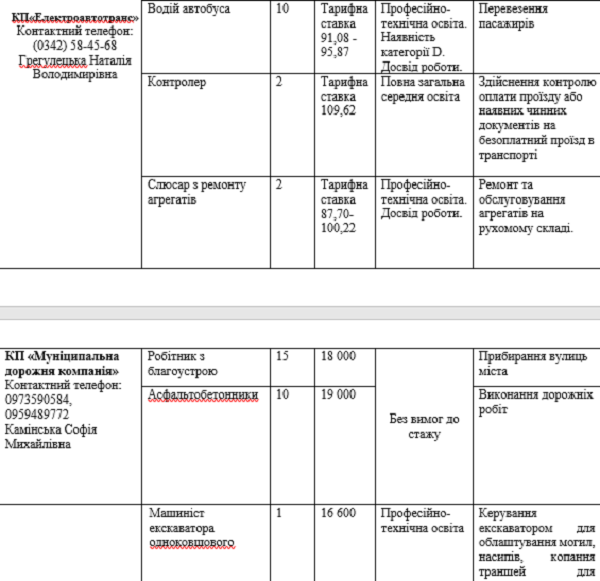 В Івано-Франківську шукають працівників на комунальні підприємства: вакансії та зарплатня