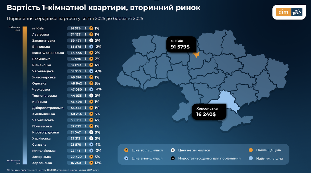 Івано-Франківщина в лідерах за попитом на вторинне житло: як змінилася середня вартість квартир