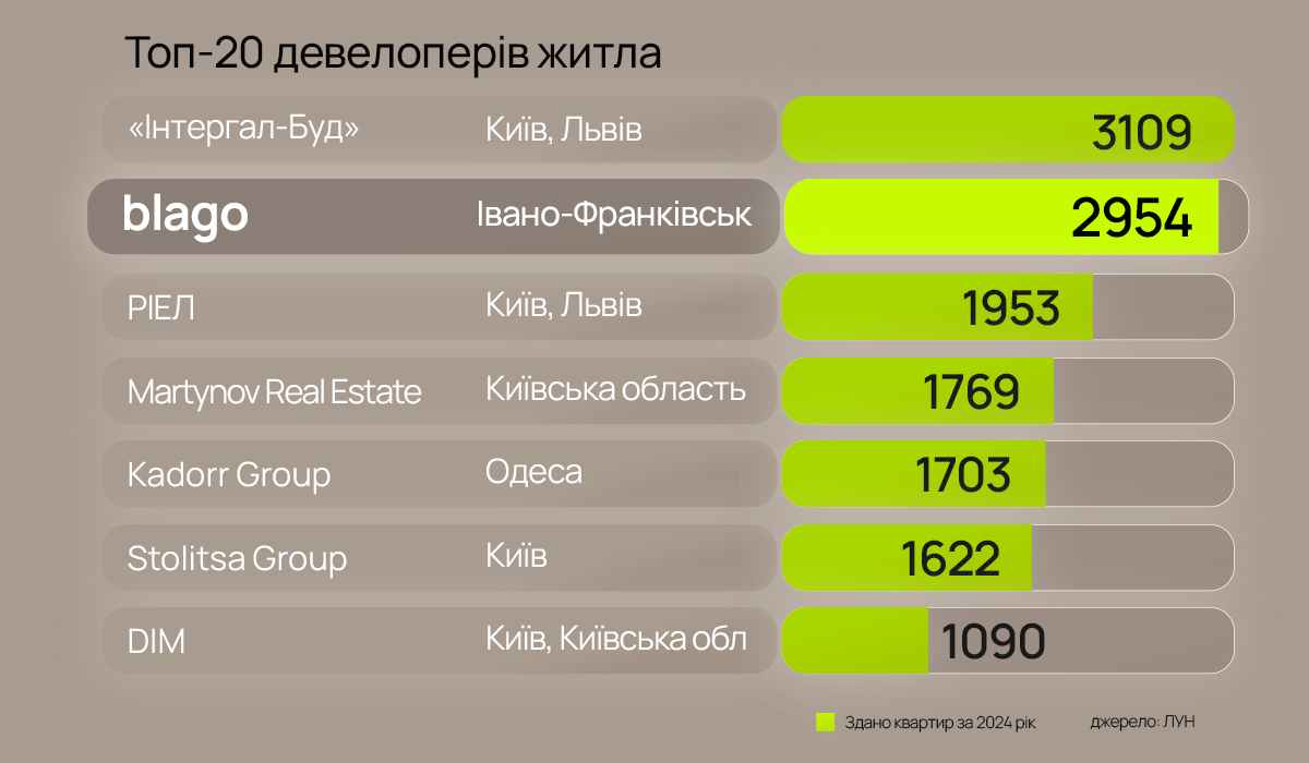 blago – друга будівельна компанія в Україні за кількістю зданого в експлуатацію житла!