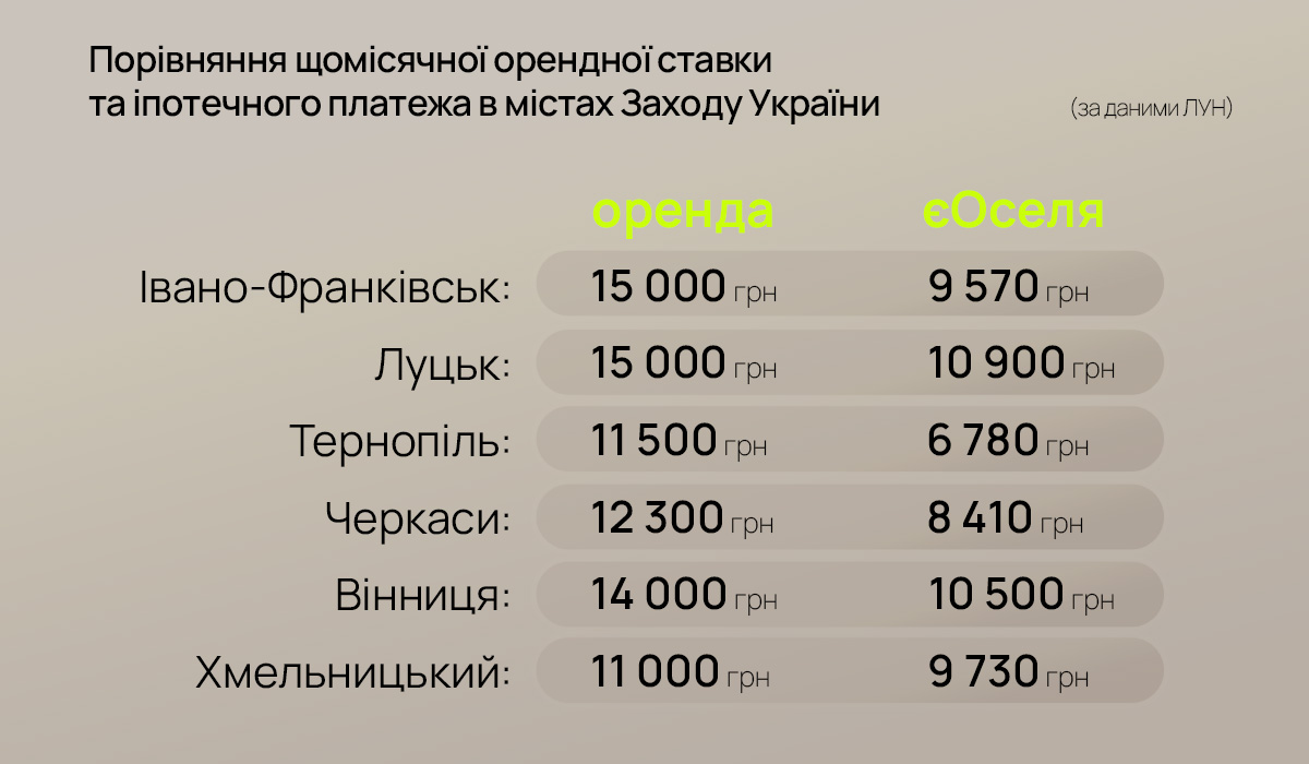 Синдром «чужих стін»: чому оренда у 2026-му стає вироком для заощаджень українців
