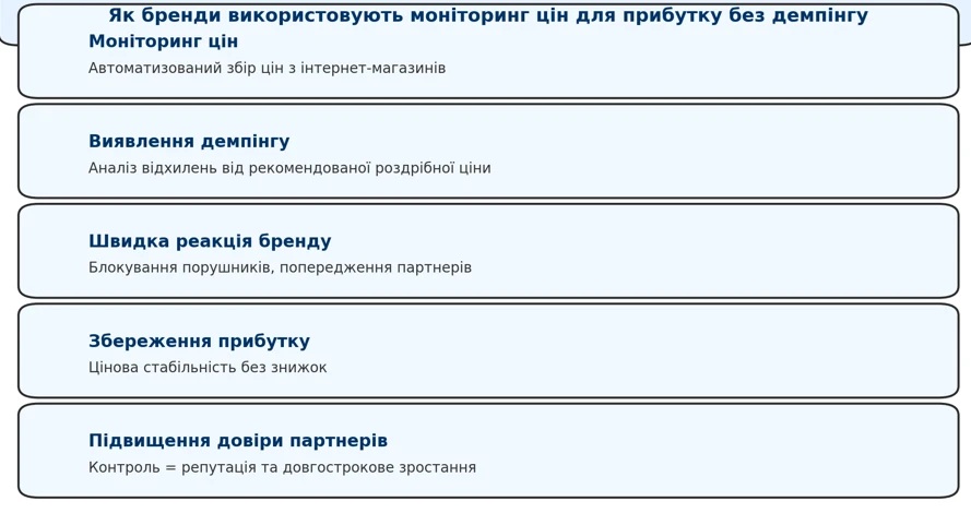 Моніторинг цін: як e-commerce бренди борються за прибуток