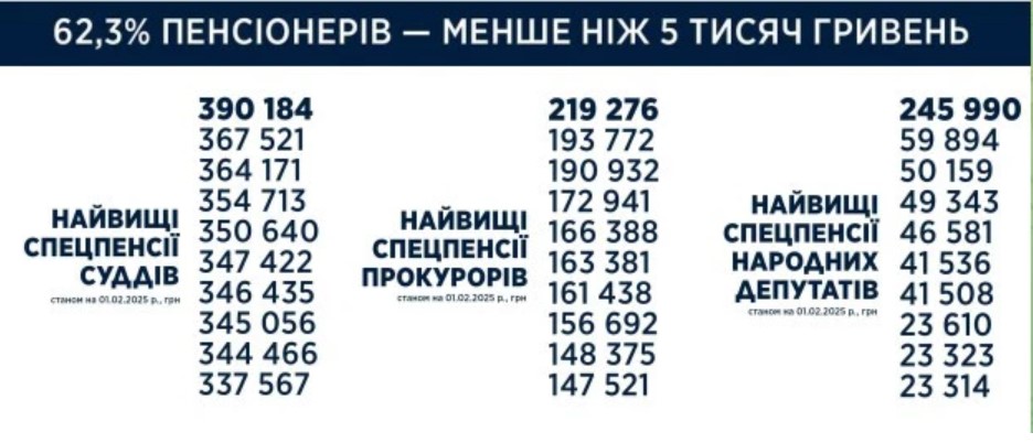 Отримують по 200 та 300 тисяч гривень: як нараховують пенсії суддям і прокурорам