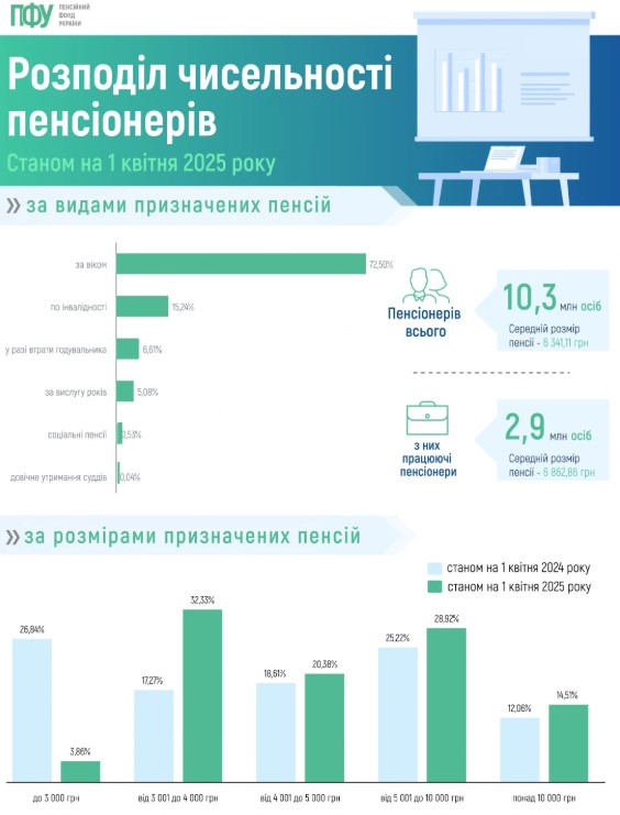 Отримують по 200 та 300 тисяч гривень: як нараховують пенсії суддям і прокурорам