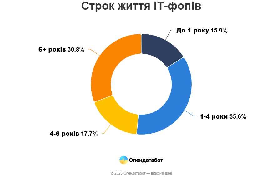 строк життя ІТ-ФОПів