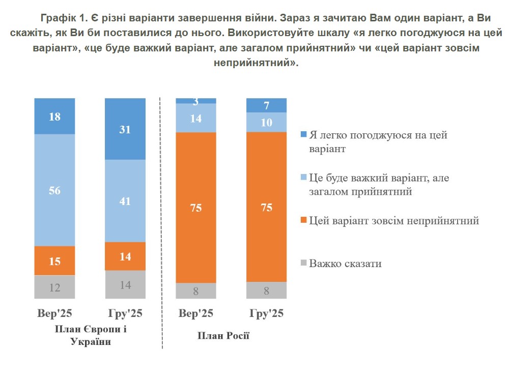 Більшість відкидає капітуляцію та виведення військ з Донбасу: опитування показало, як українці ставляться до мирних угод