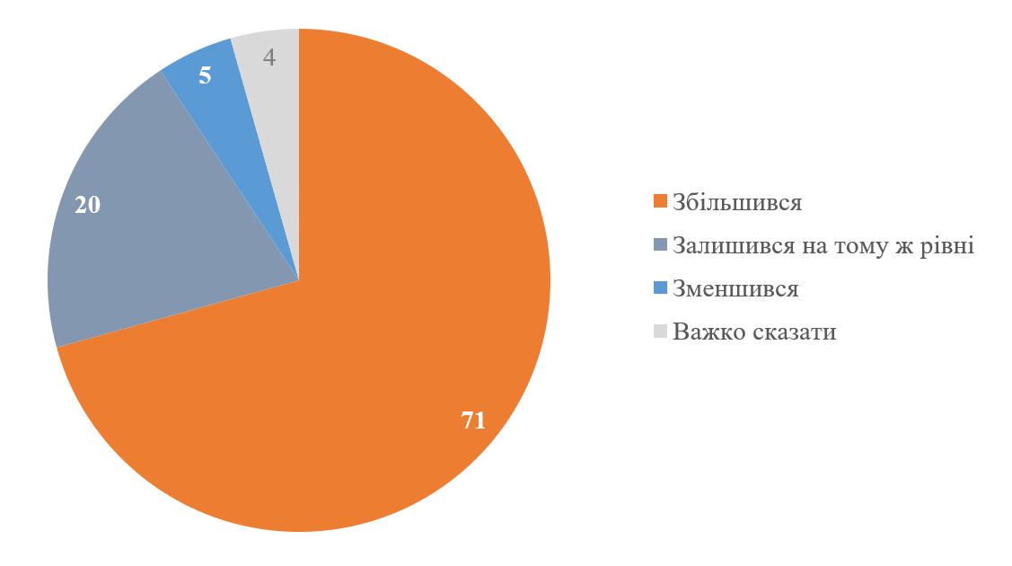 Мешканці заходу вважають, що за час повномасштабного вторгнення рівень корупції зріс — опитування