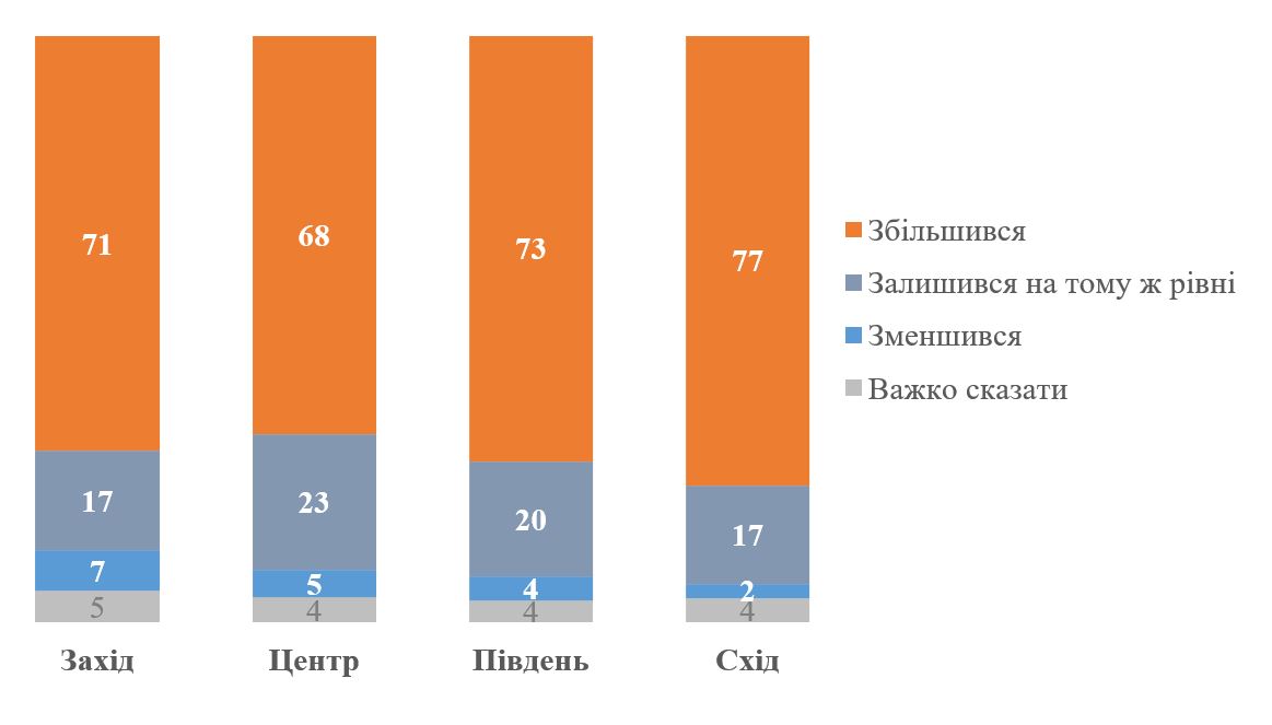 Мешканці заходу вважають, що за час повномасштабного вторгнення рівень корупції зріс — опитування