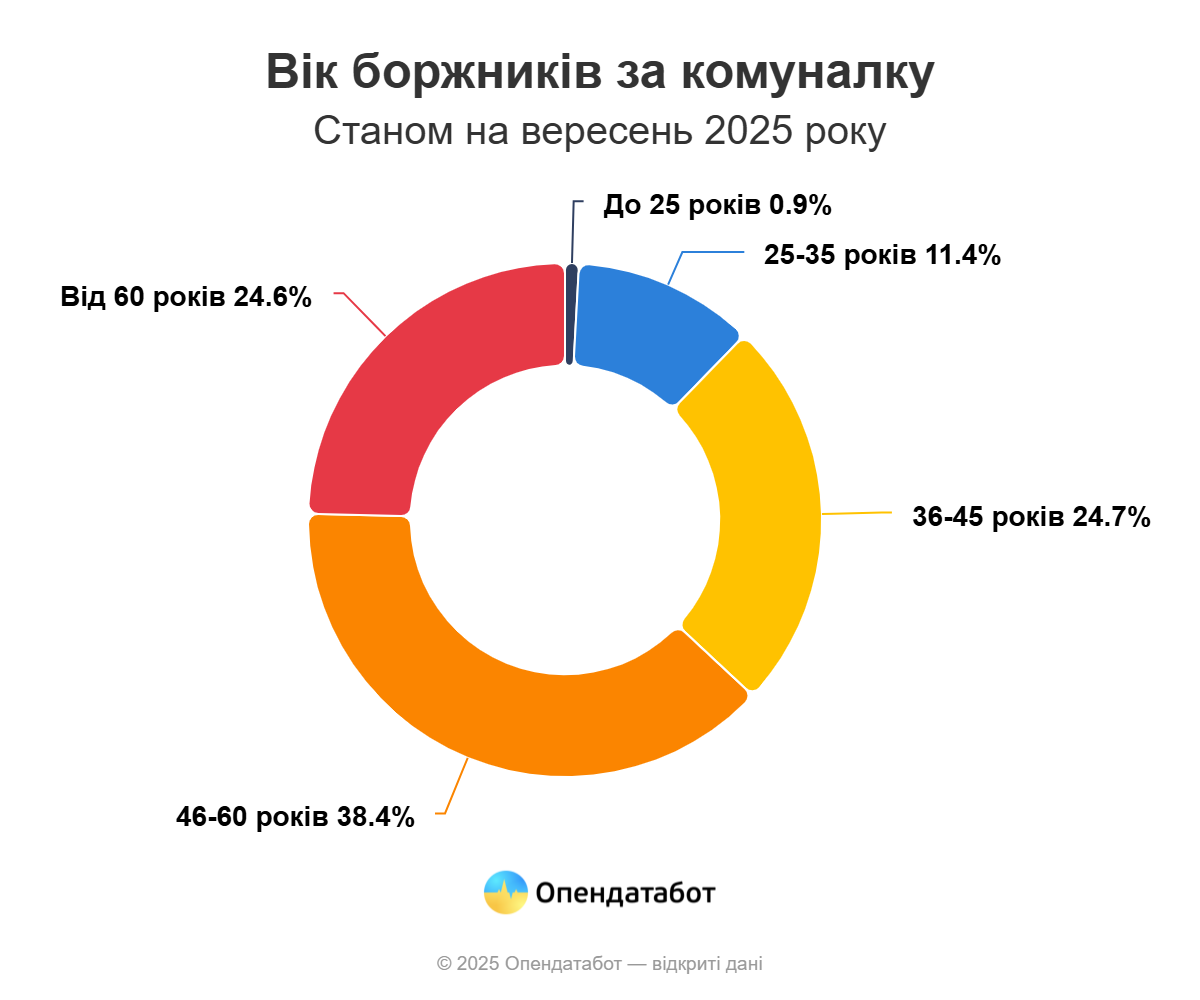 Найчастіше — за тепло та воду: скільки боргів за комуналку є на Івано-Франківщині