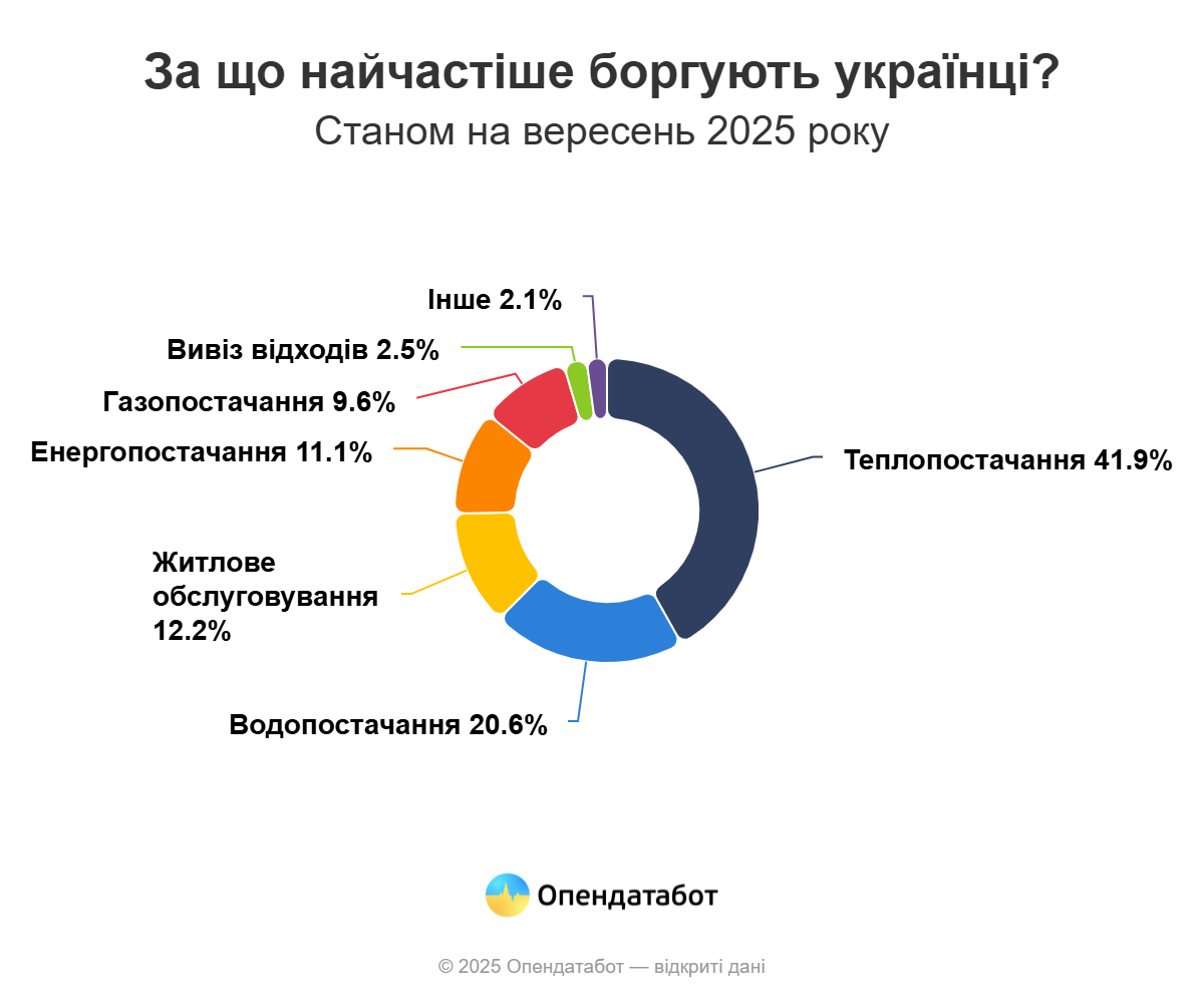 Найчастіше — за тепло та воду: скільки боргів за комуналку є на Івано-Франківщині