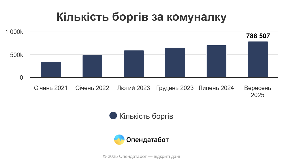 Найчастіше — за тепло та воду: скільки боргів за комуналку є на Івано-Франківщині