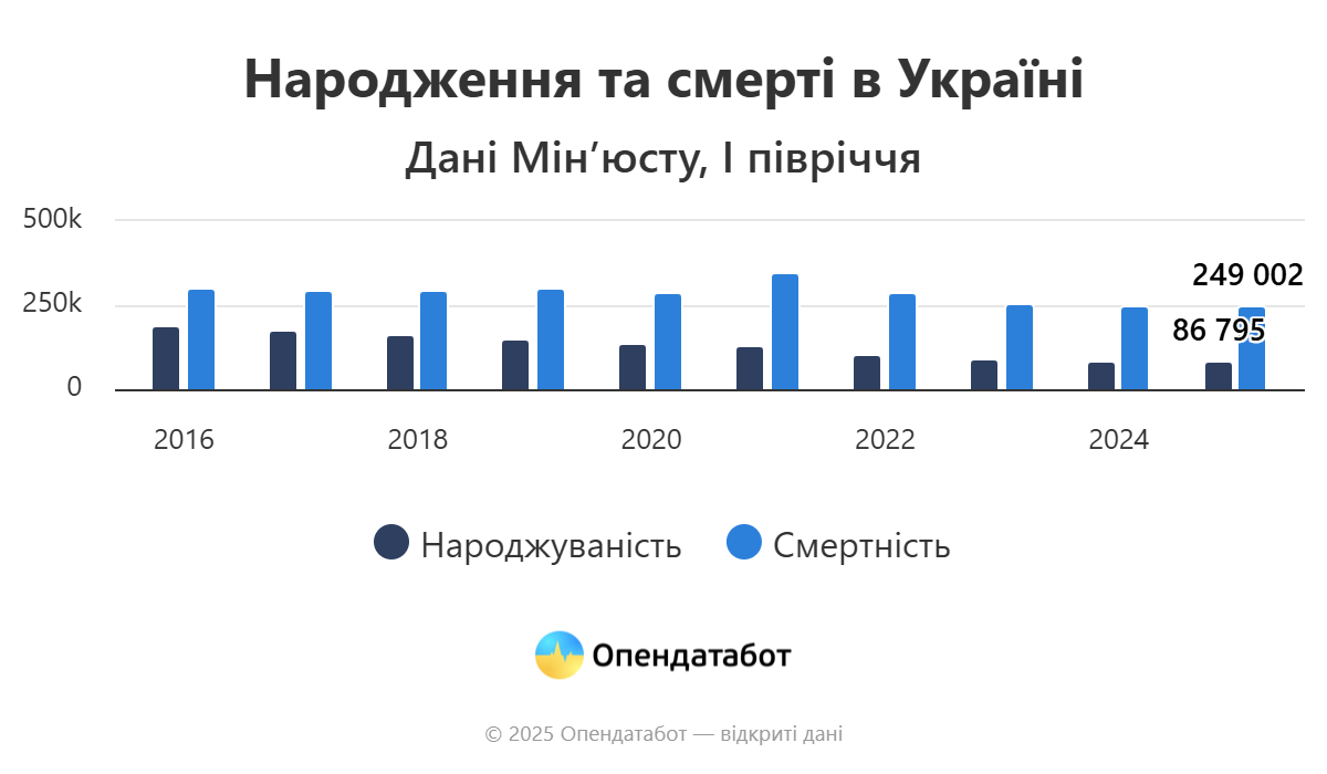 Смертність переважає в понад два рази: на скільки зменшилась народжуваність на Івано-Франківщині