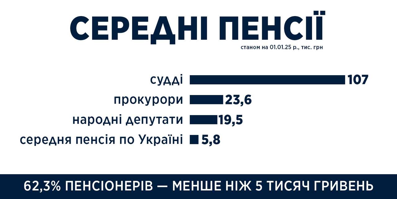 Отримують по 200 та 300 тисяч гривень: як нараховують пенсії суддям і прокурорам